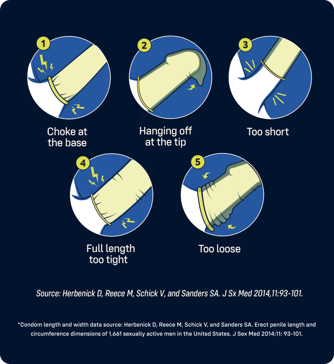 Diagram showing proper use of a condom with text labels on a dark blue background.